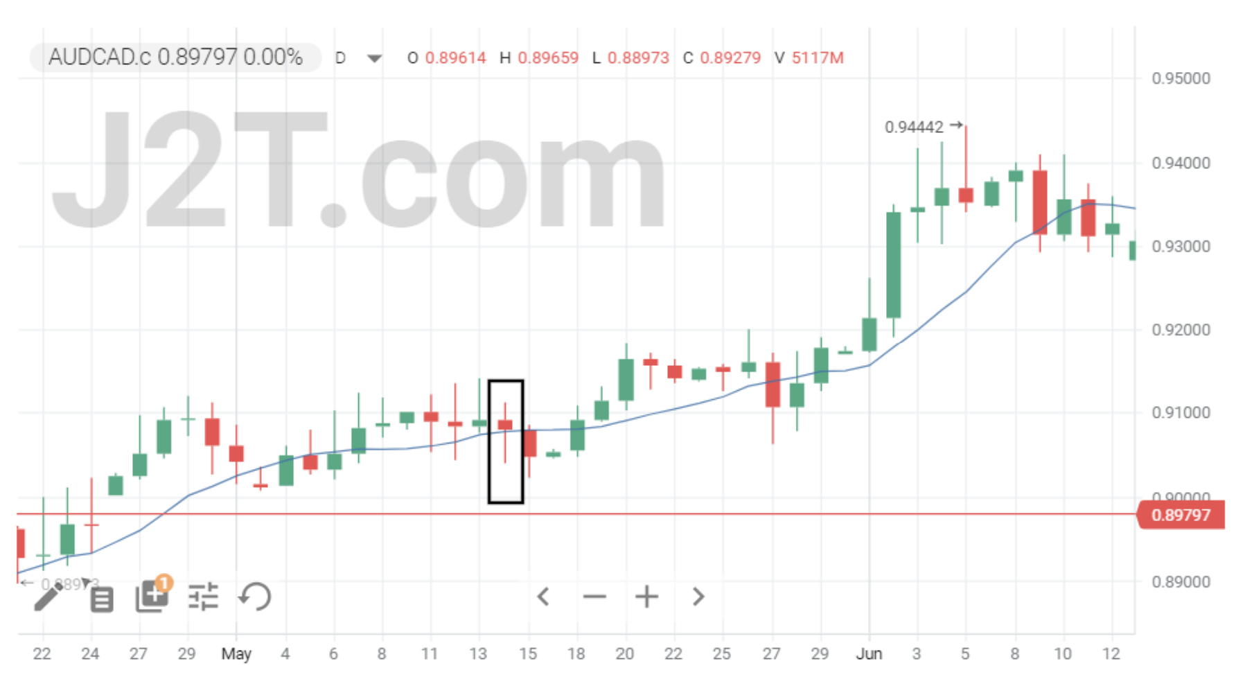 Trading The Hammer With Moving Averages